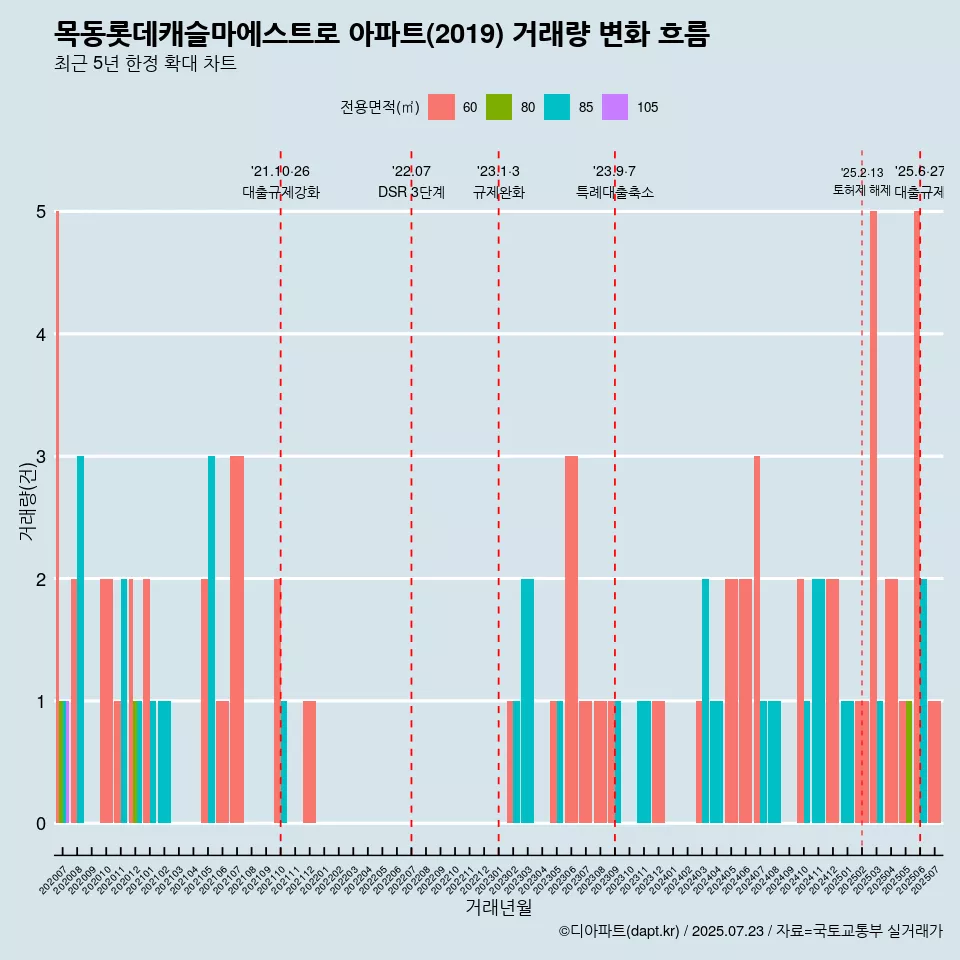목동롯데캐슬마에스트로 아파트(2019) 거래량 변화 흐름