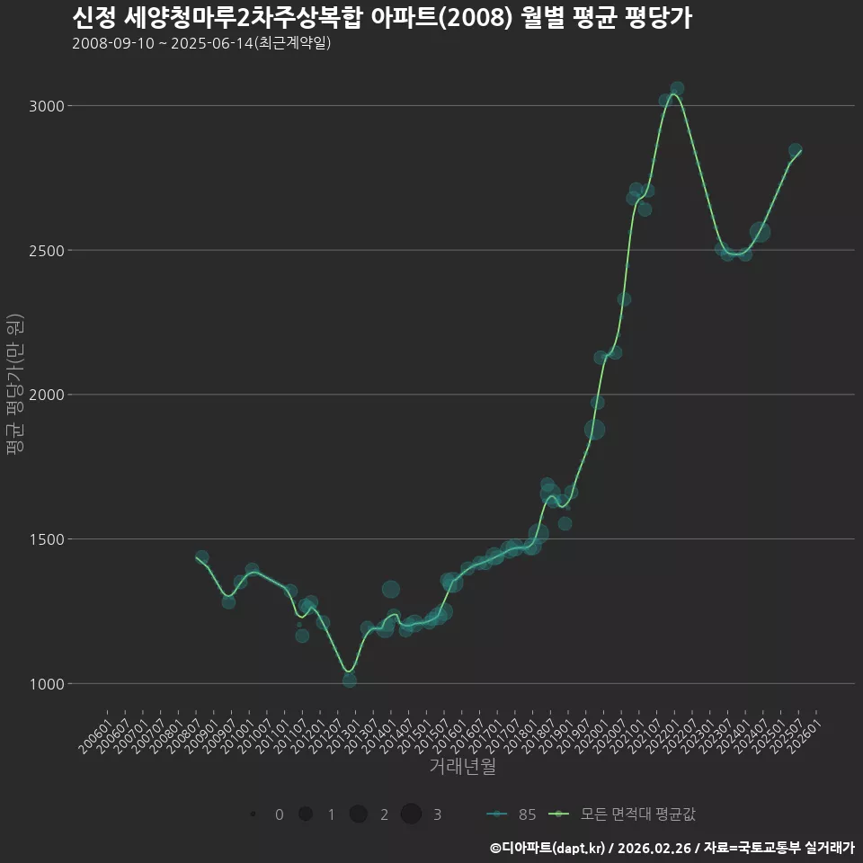 신정 세양청마루2차주상복합 아파트(2008) 월별 평균 평당가