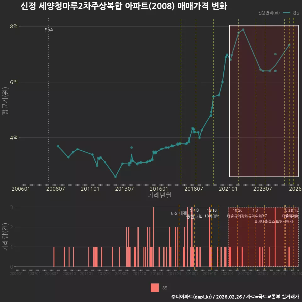 신정 세양청마루2차주상복합 아파트(2008) 매매가격 변화