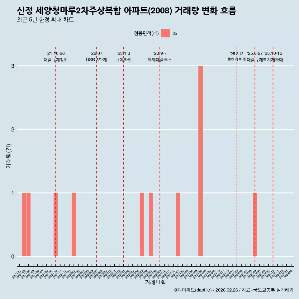 신정 세양청마루2차주상복합 아파트(2008) 거래량 변화 흐름