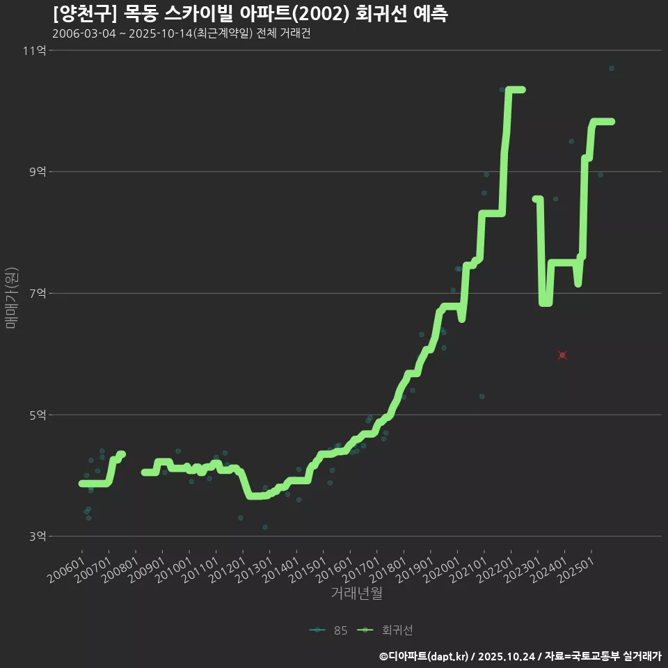 [양천구] 목동 스카이빌 아파트(2002) 회귀선 예측
