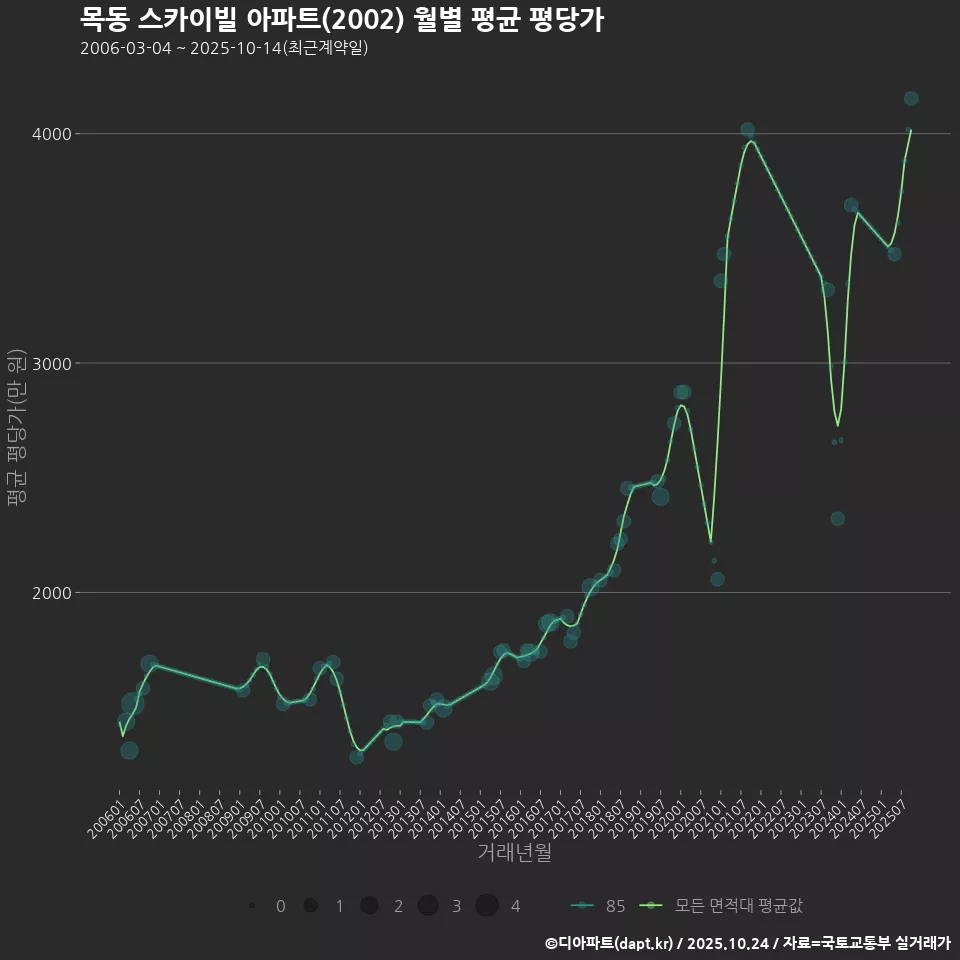목동 스카이빌 아파트(2002) 월별 평균 평당가