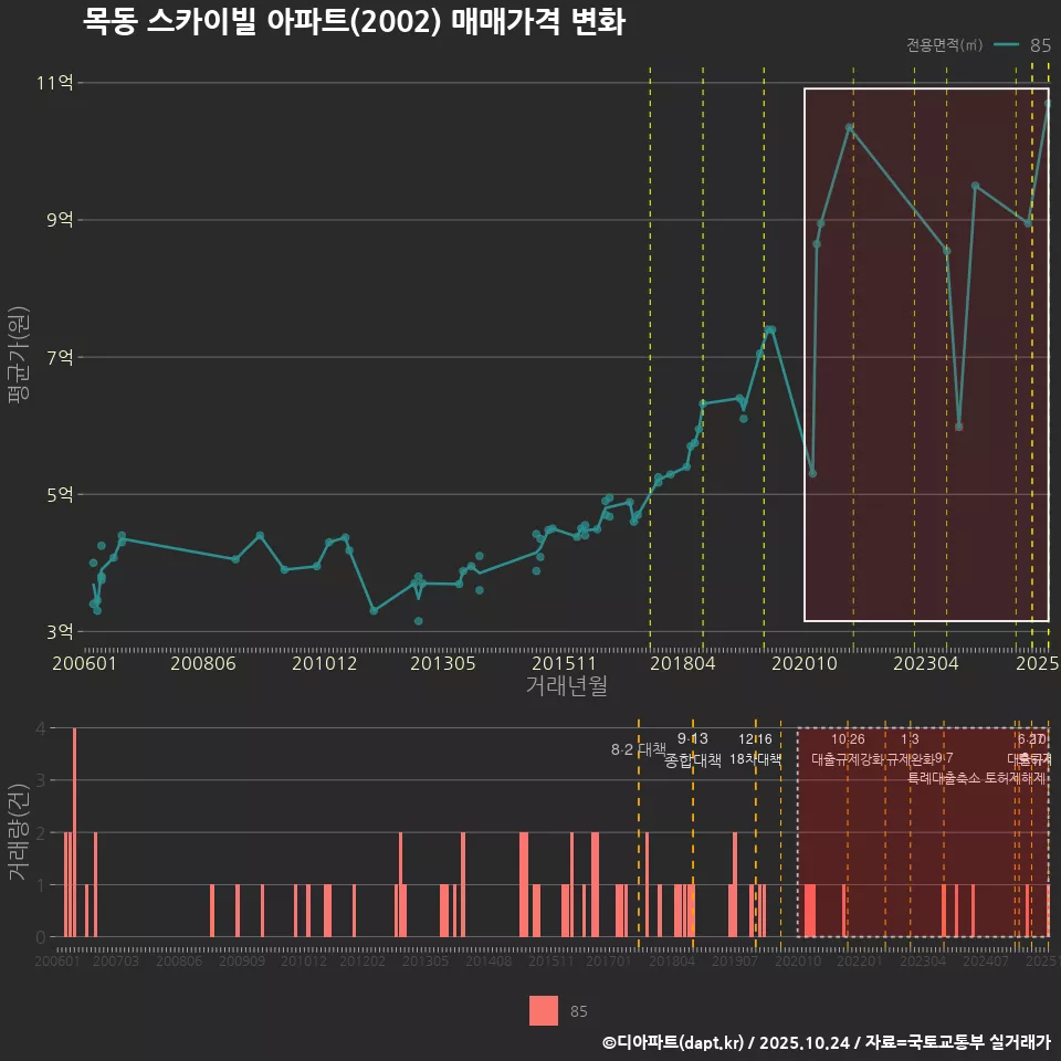 목동 스카이빌 아파트(2002) 매매가격 변화