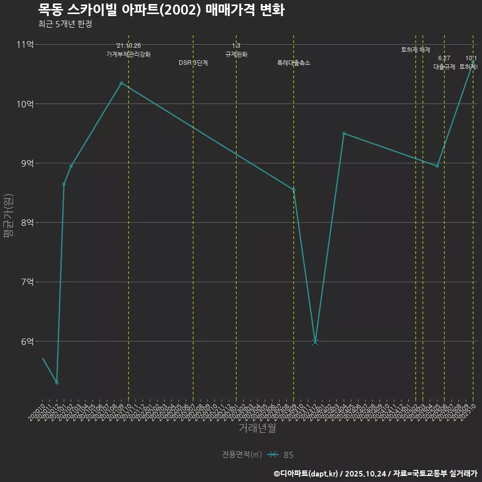 목동 스카이빌 아파트(2002) 매매가격 변화