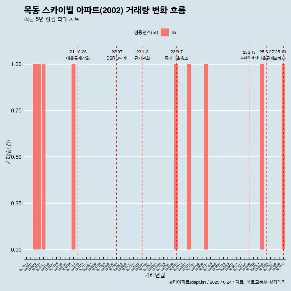 목동 스카이빌 아파트(2002) 거래량 변화 흐름