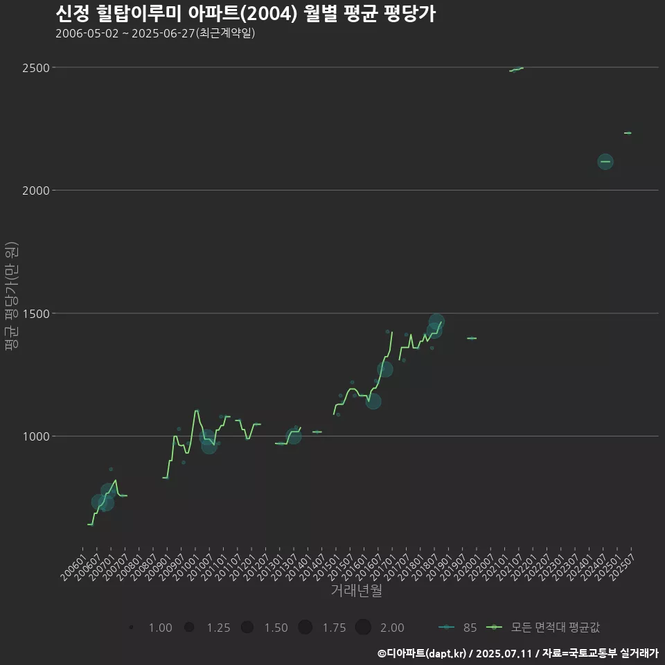 신정 힐탑이루미 아파트(2004) 월별 평균 평당가