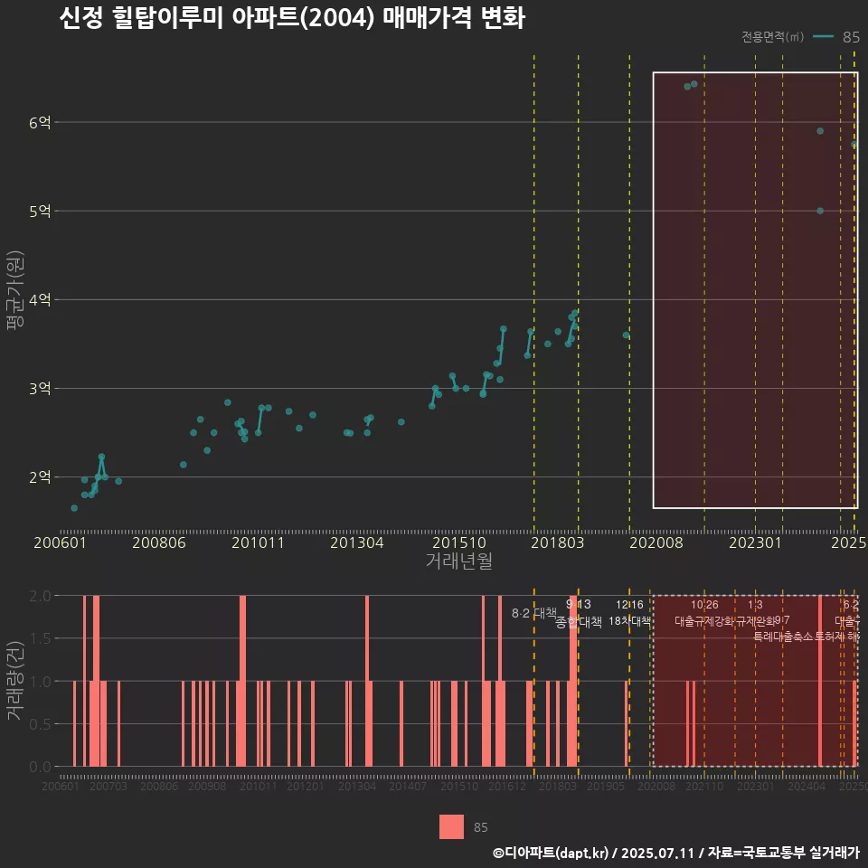 신정 힐탑이루미 아파트(2004) 매매가격 변화
