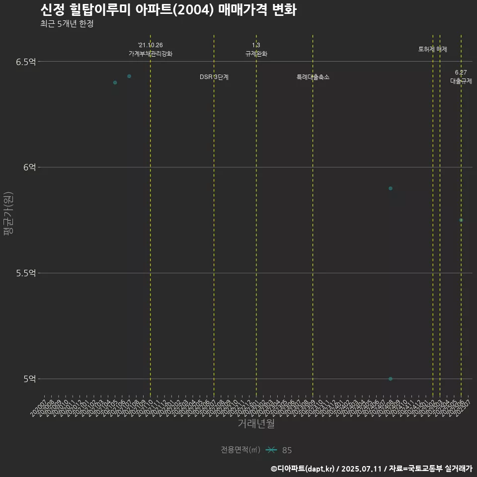 신정 힐탑이루미 아파트(2004) 매매가격 변화