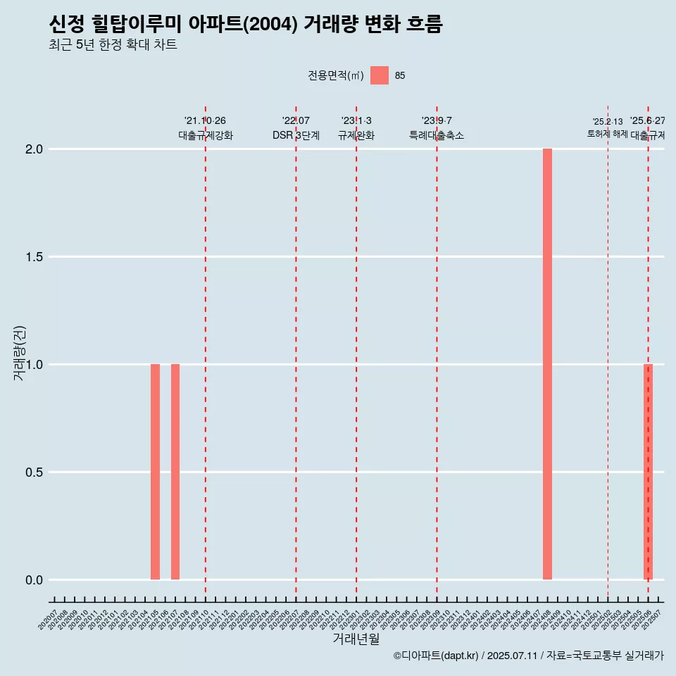 신정 힐탑이루미 아파트(2004) 거래량 변화 흐름