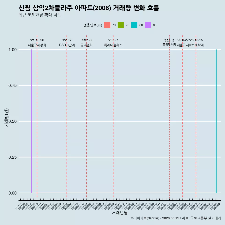 신월 삼익2차플라주 아파트(2006) 거래량 변화 흐름