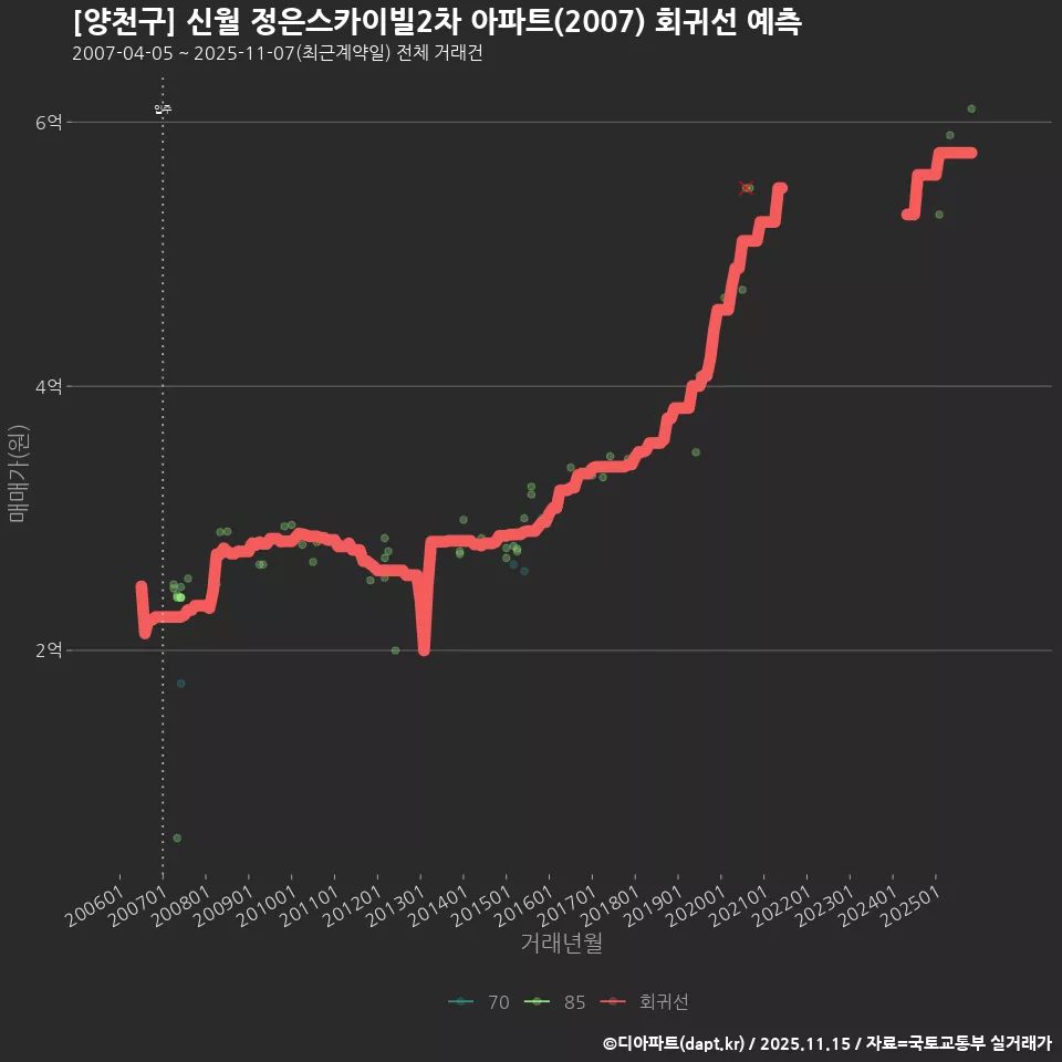 [양천구] 신월 정은스카이빌2차 아파트(2007) 회귀선 예측