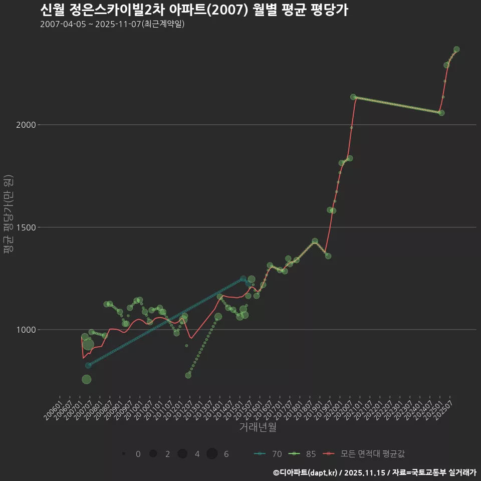 신월 정은스카이빌2차 아파트(2007) 월별 평균 평당가