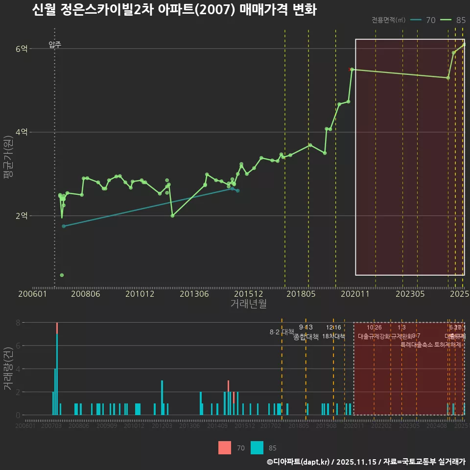 신월 정은스카이빌2차 아파트(2007) 매매가격 변화