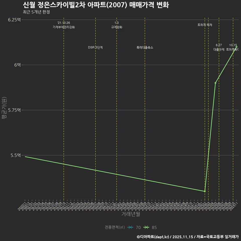 신월 정은스카이빌2차 아파트(2007) 매매가격 변화