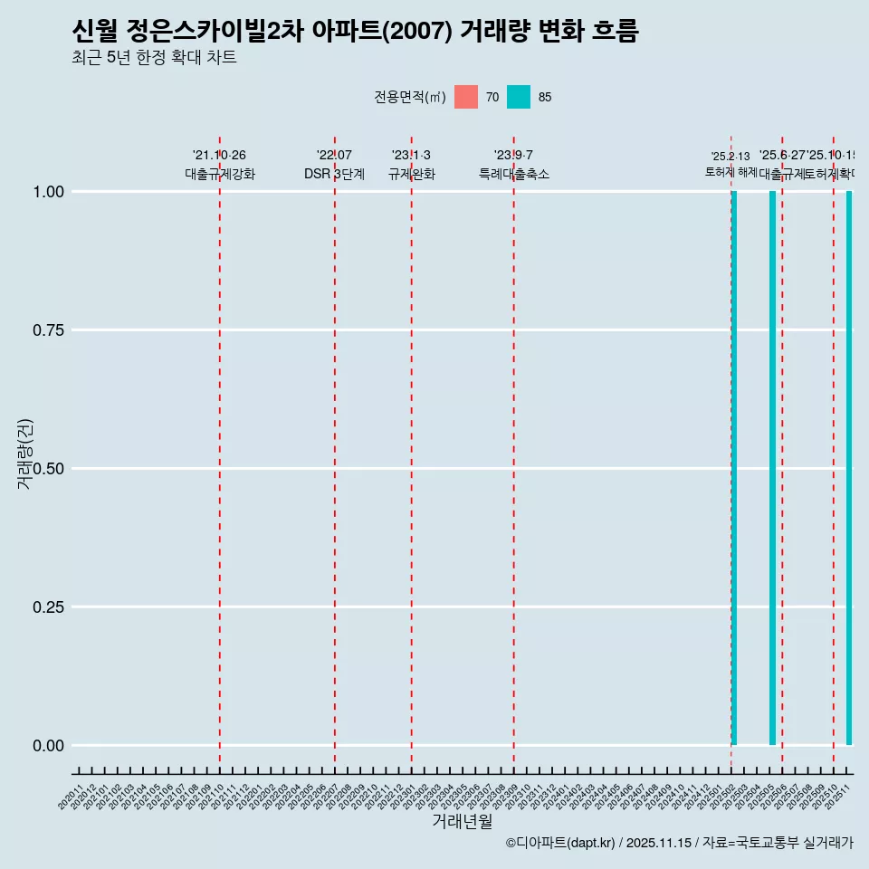 신월 정은스카이빌2차 아파트(2007) 거래량 변화 흐름