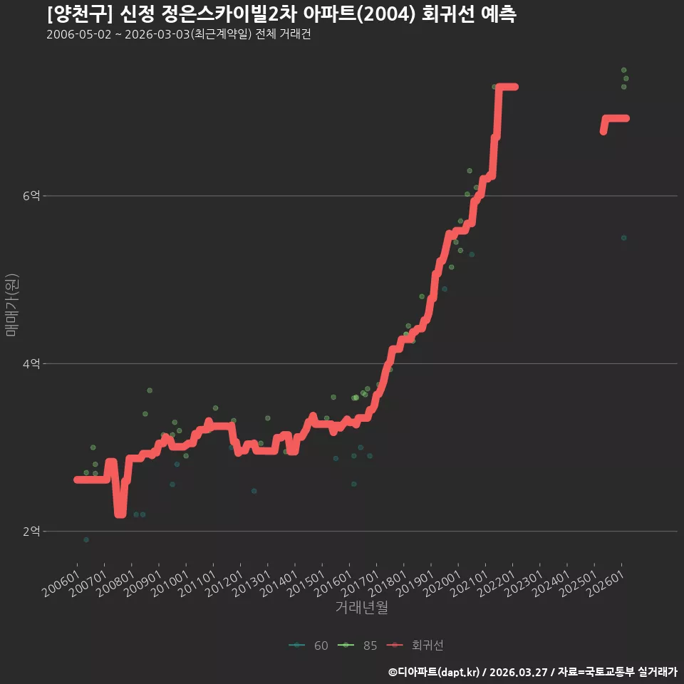 [양천구] 신정 정은스카이빌2차 아파트(2004) 회귀선 예측