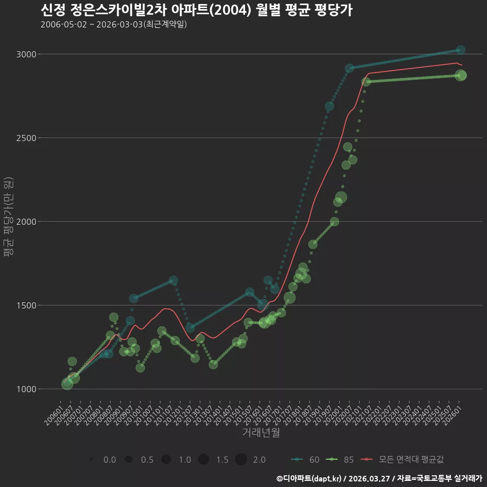 신정 정은스카이빌2차 아파트(2004) 월별 평균 평당가