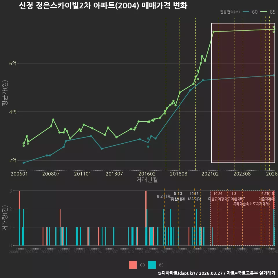 신정 정은스카이빌2차 아파트(2004) 매매가격 변화