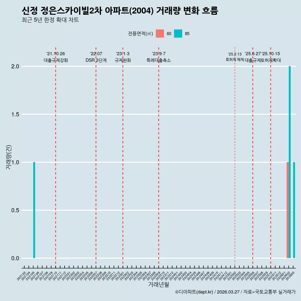 신정 정은스카이빌2차 아파트(2004) 거래량 변화 흐름