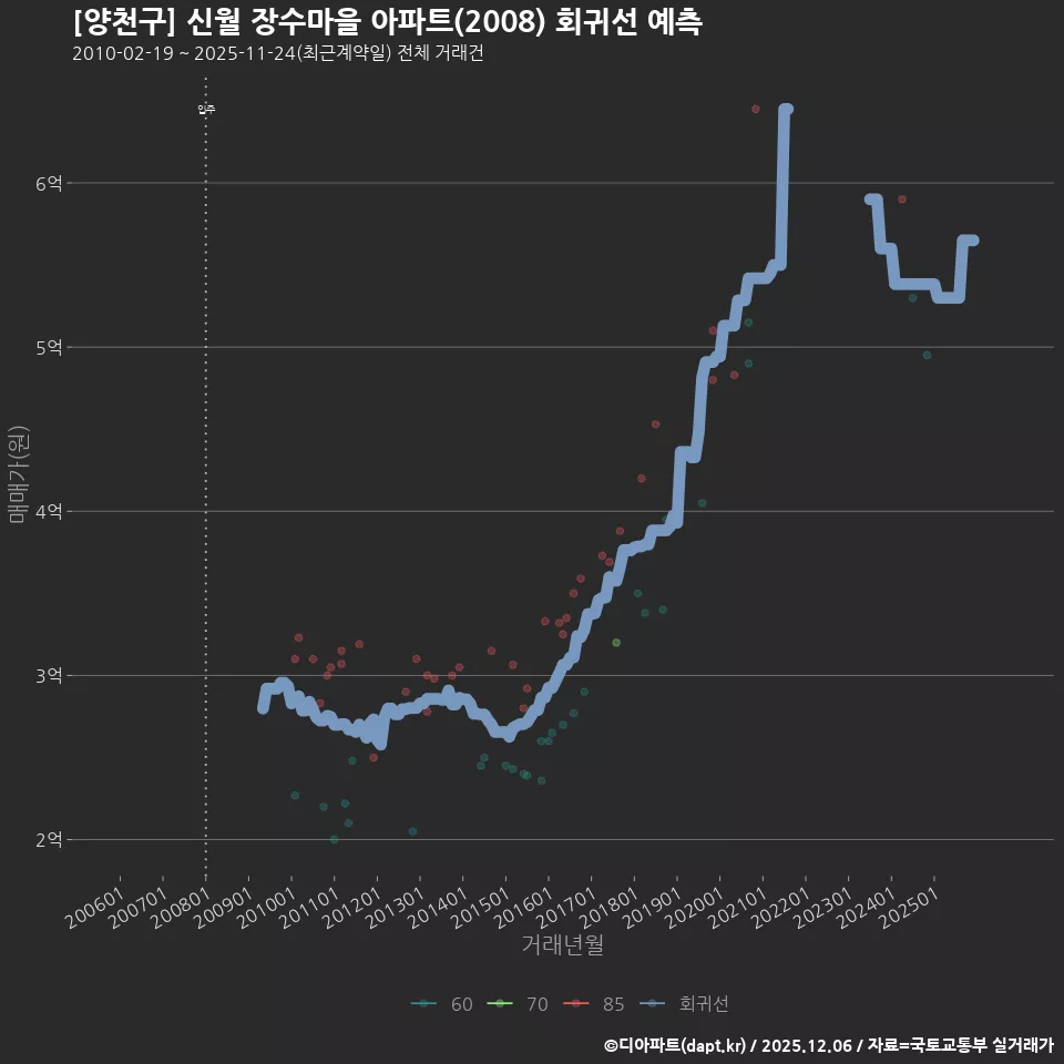 [양천구] 신월 장수마을 아파트(2008) 회귀선 예측
