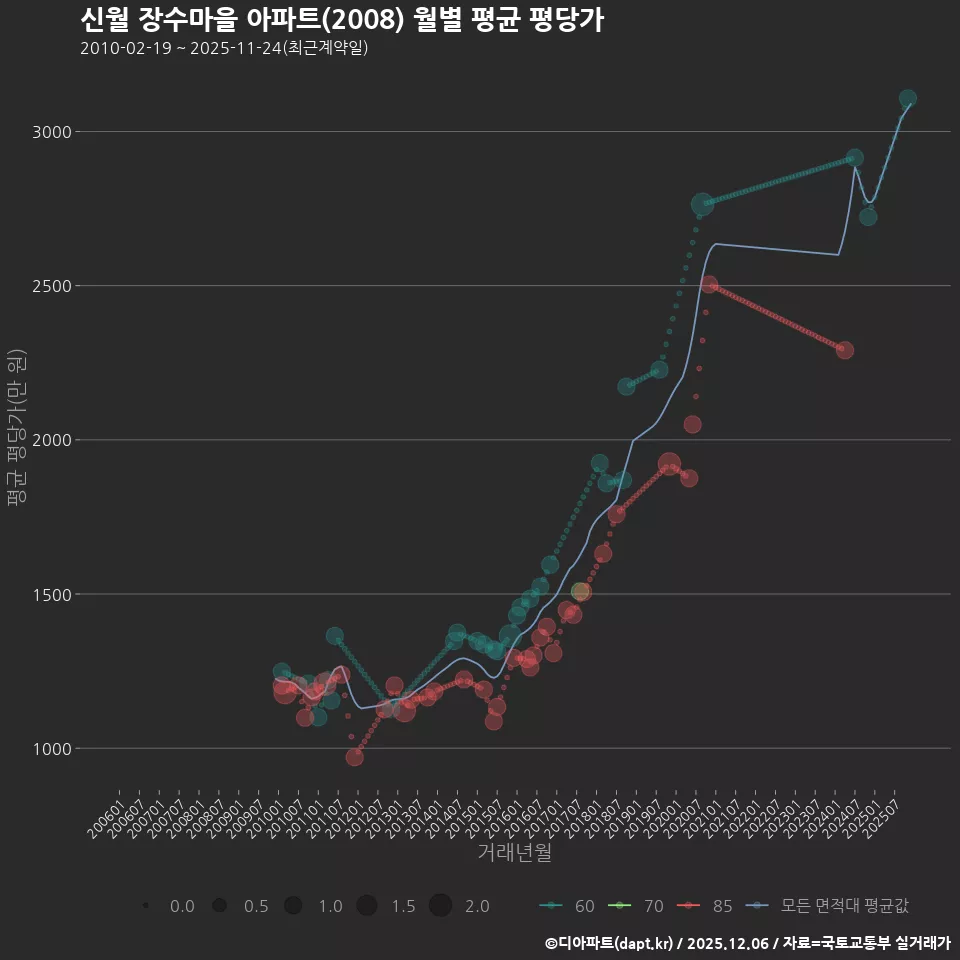 신월 장수마을 아파트(2008) 월별 평균 평당가