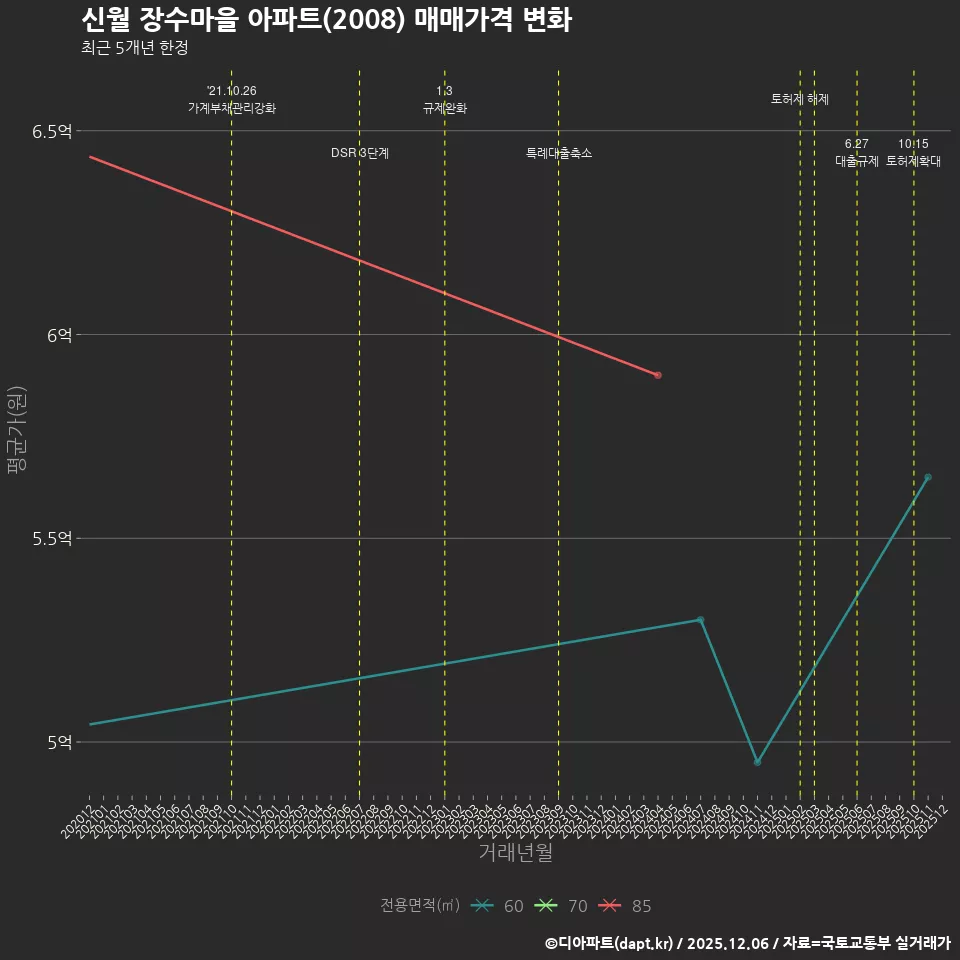 신월 장수마을 아파트(2008) 매매가격 변화
