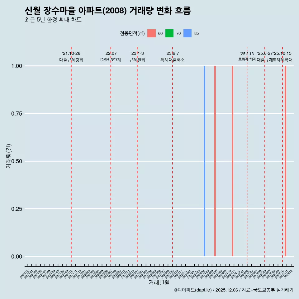 신월 장수마을 아파트(2008) 거래량 변화 흐름