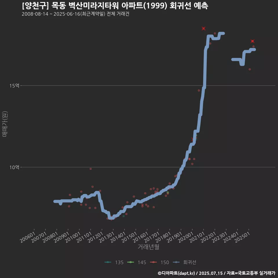 [양천구] 목동 벽산미라지타워 아파트(1999) 회귀선 예측