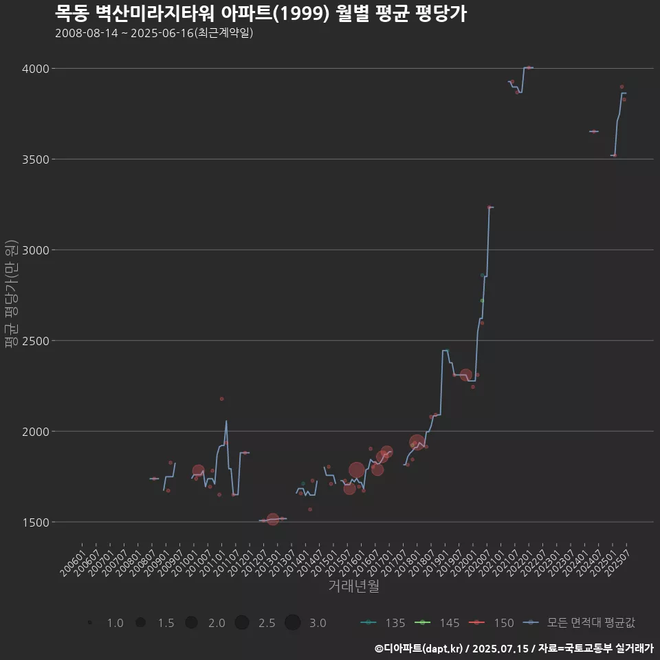 목동 벽산미라지타워 아파트(1999) 월별 평균 평당가