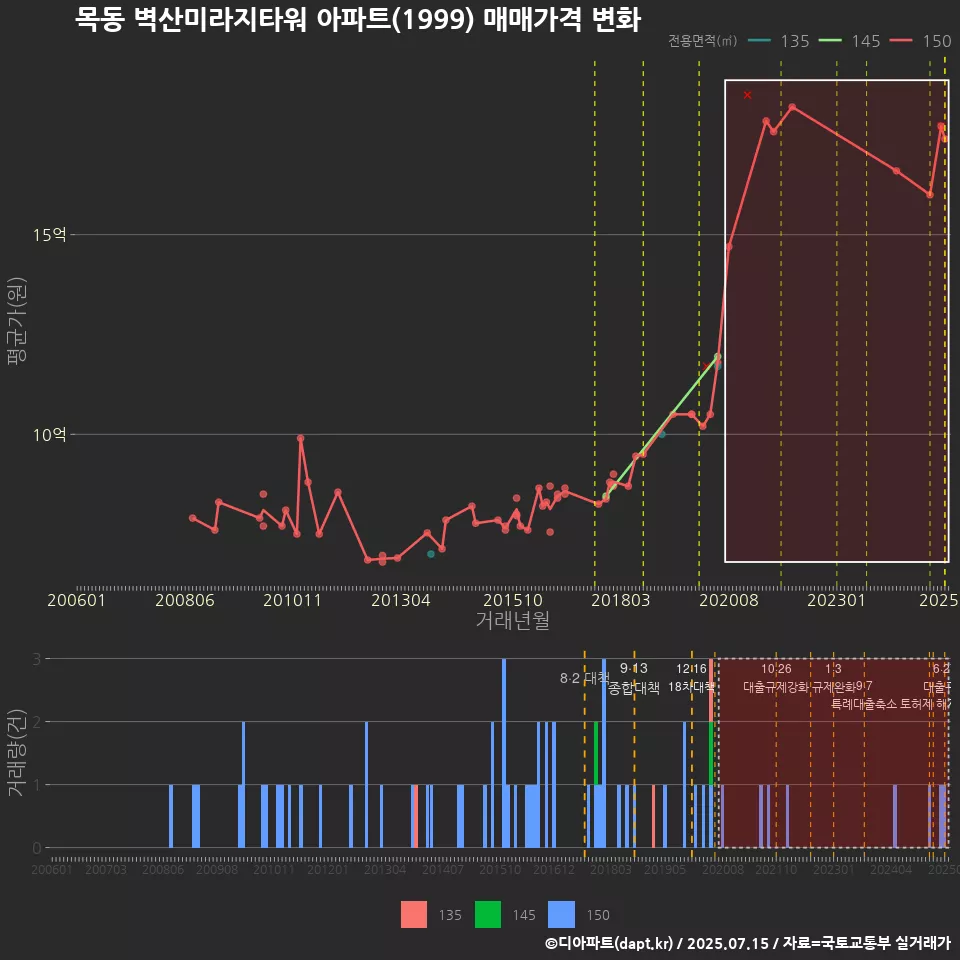 목동 벽산미라지타워 아파트(1999) 매매가격 변화