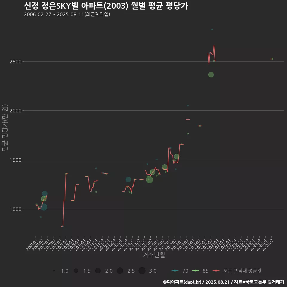 신정 정은SKY빌 아파트(2003) 월별 평균 평당가
