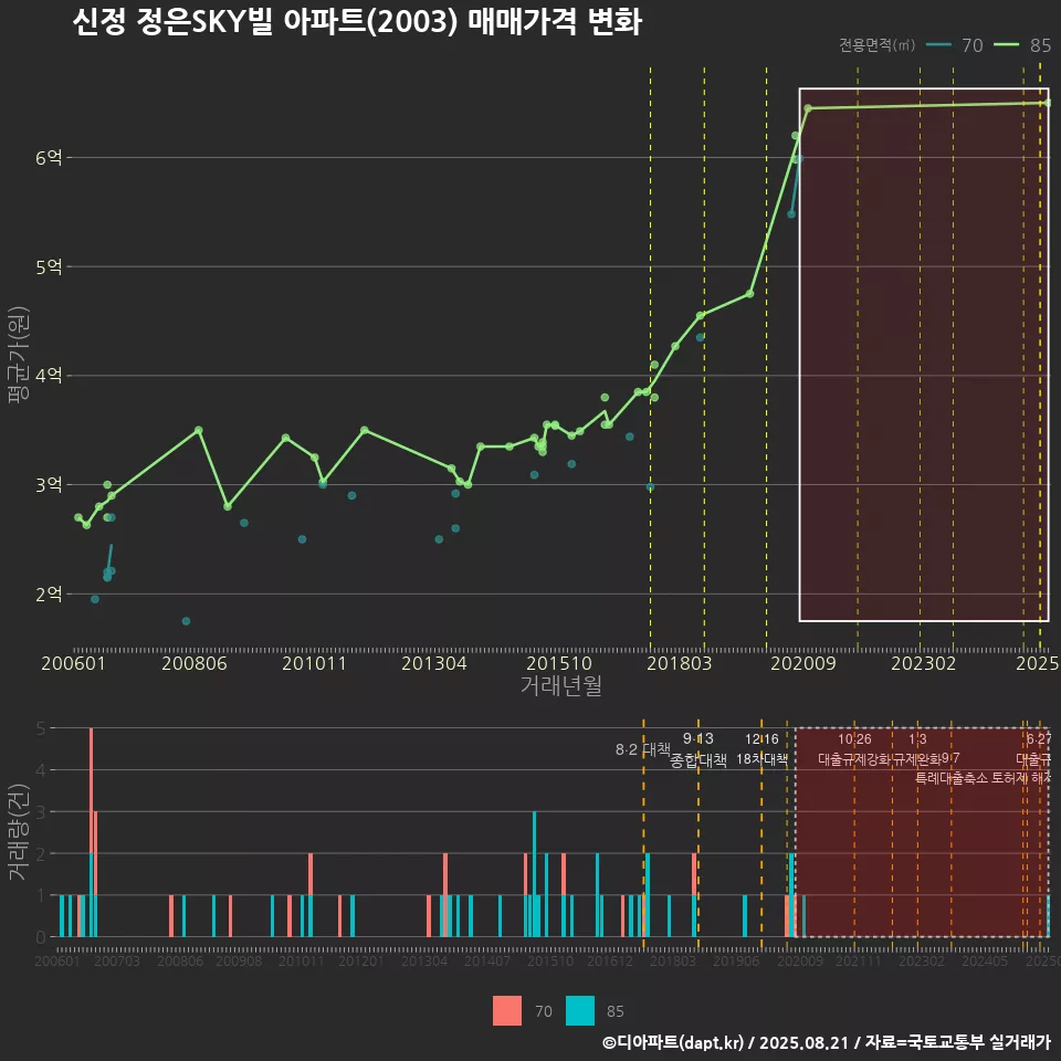 신정 정은SKY빌 아파트(2003) 매매가격 변화