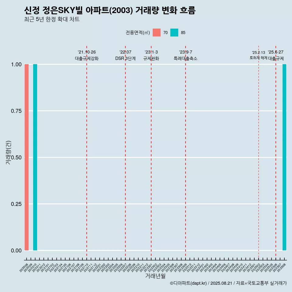 신정 정은SKY빌 아파트(2003) 거래량 변화 흐름