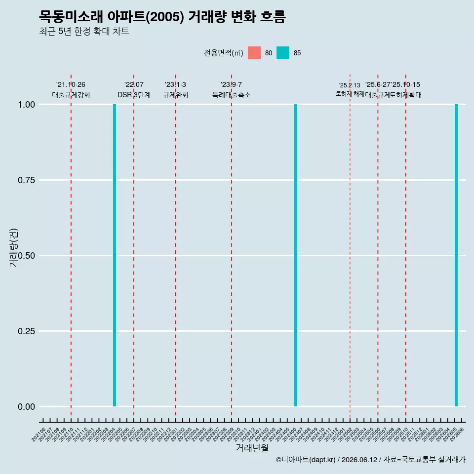 목동미소래 아파트(2005) 거래량 변화 흐름
