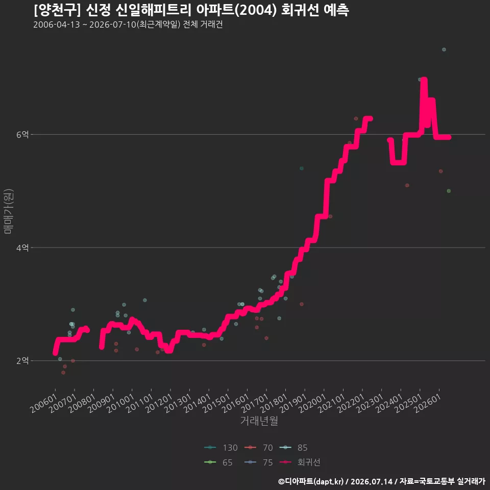 [양천구] 신정 신일해피트리 아파트(2004) 회귀선 예측