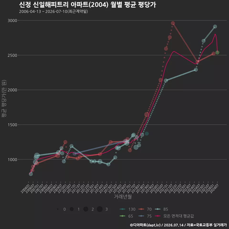 신정 신일해피트리 아파트(2004) 월별 평균 평당가