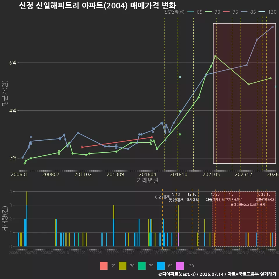 신정 신일해피트리 아파트(2004) 매매가격 변화
