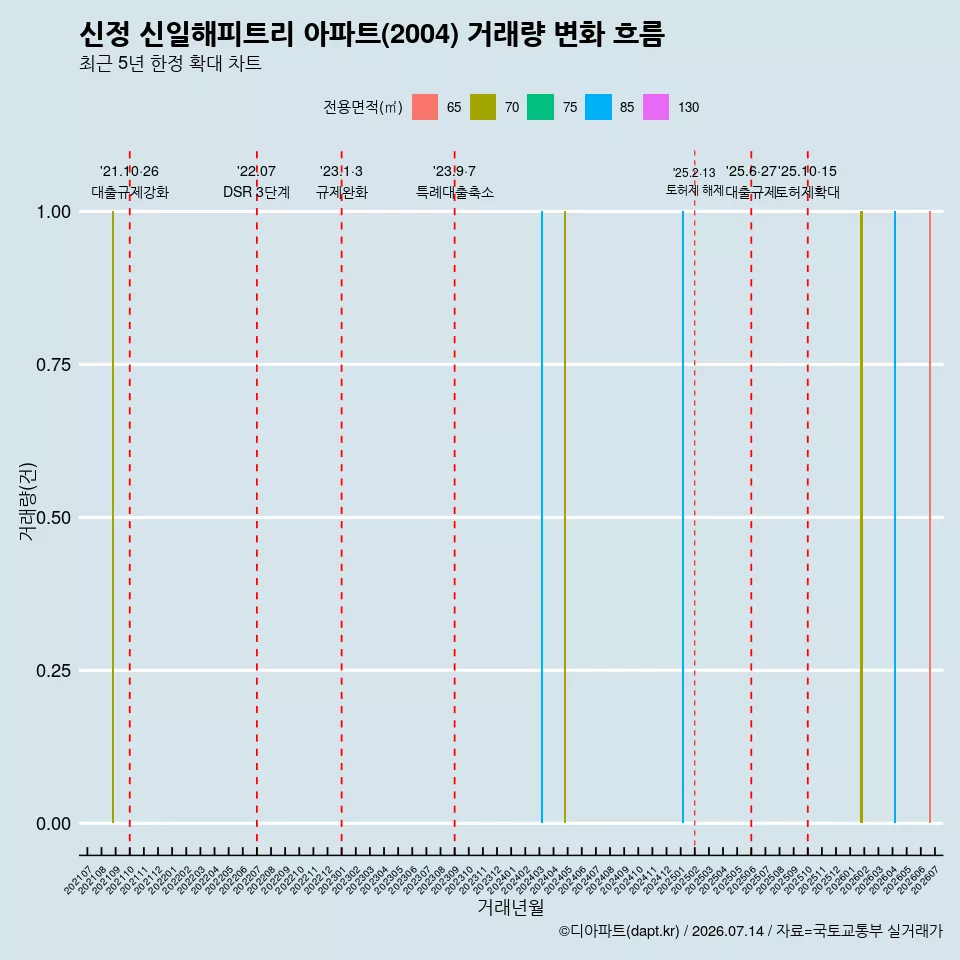신정 신일해피트리 아파트(2004) 거래량 변화 흐름