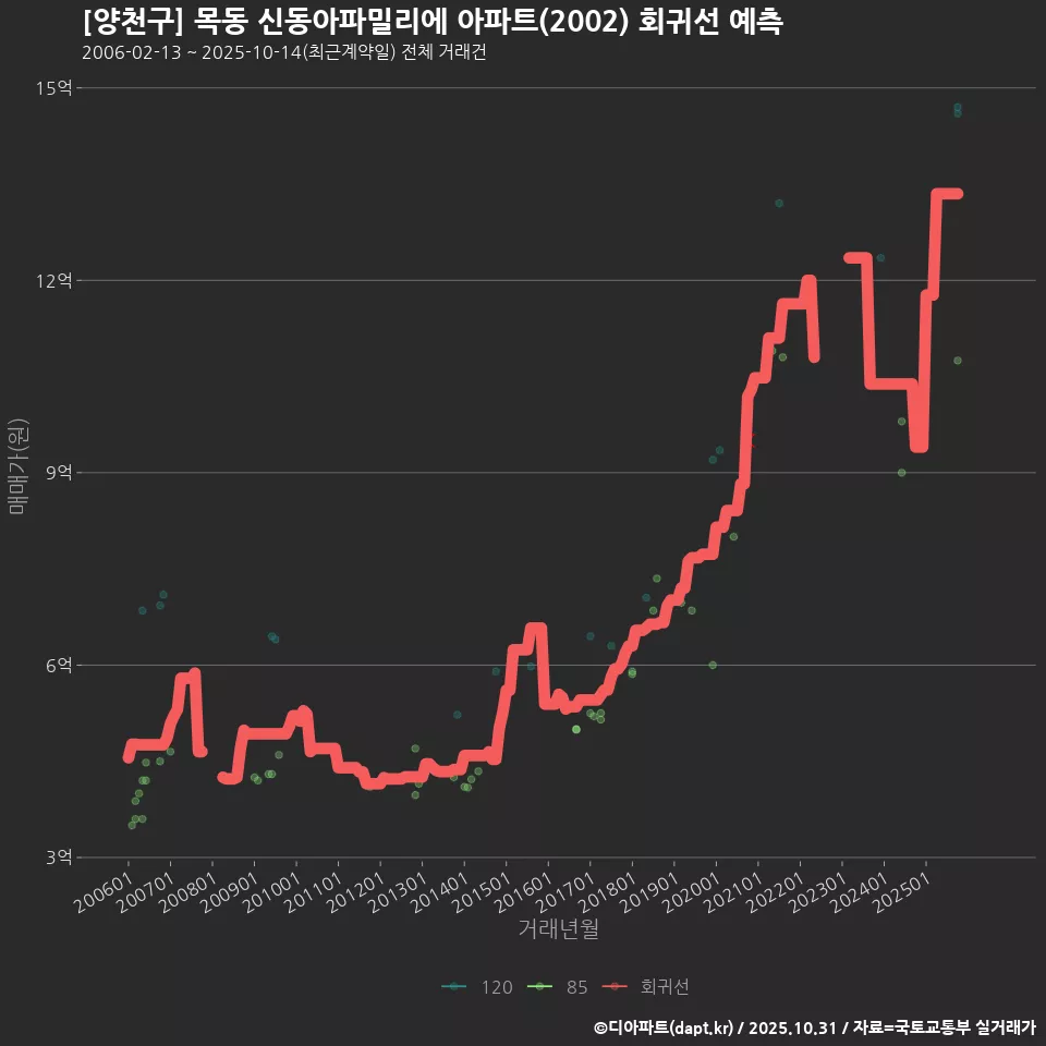 [양천구] 목동 신동아파밀리에 아파트(2002) 회귀선 예측