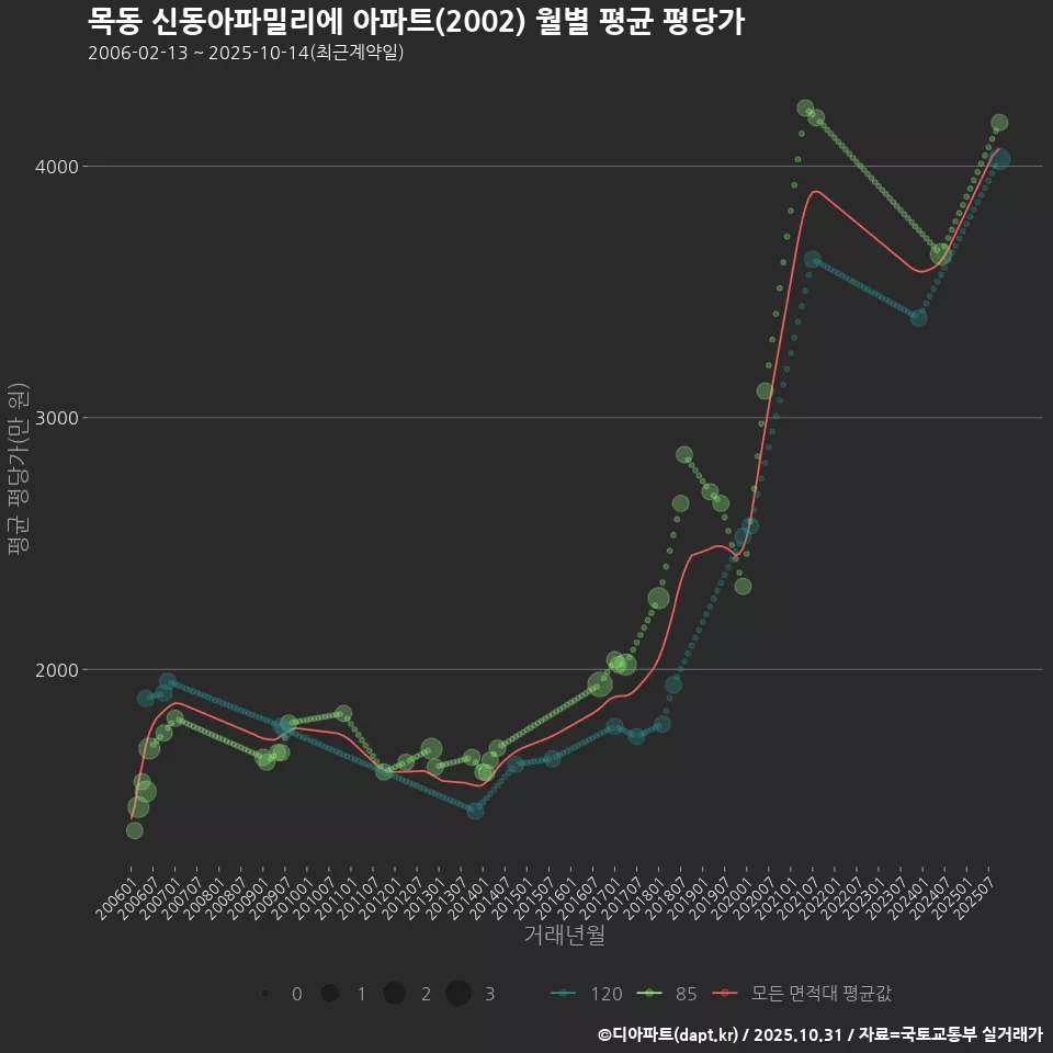 목동 신동아파밀리에 아파트(2002) 월별 평균 평당가