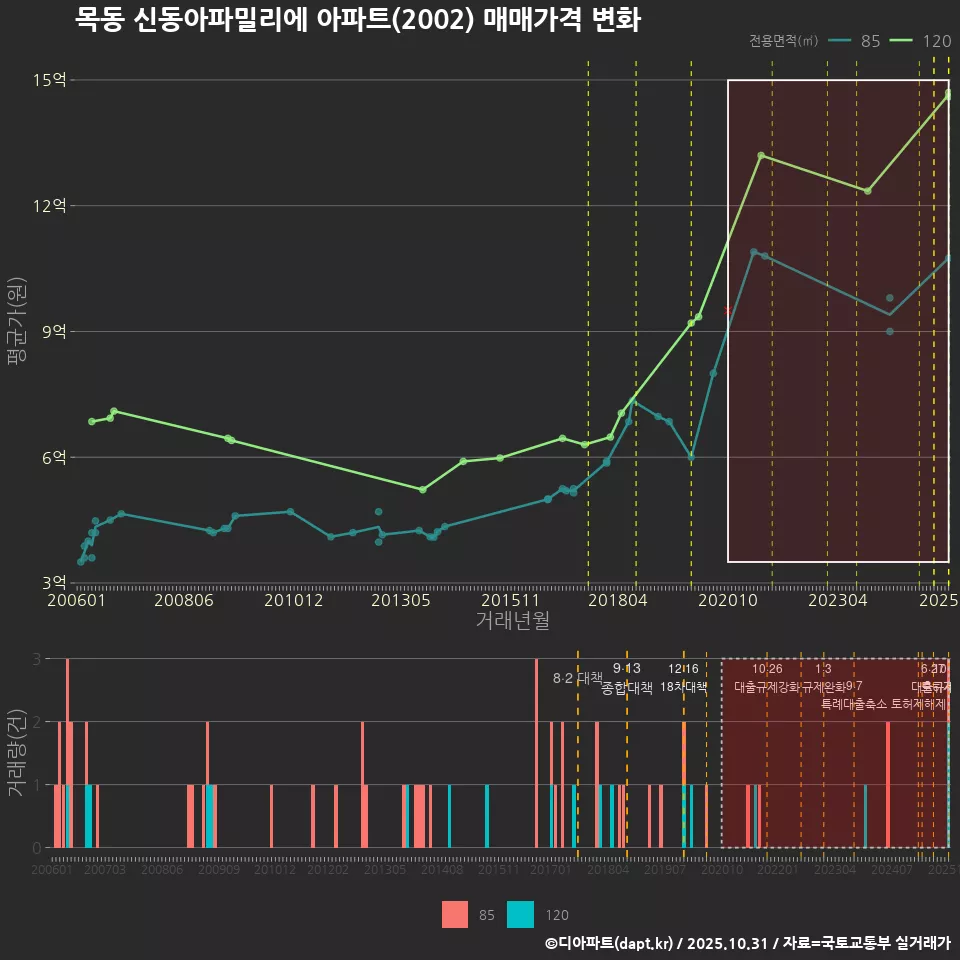 목동 신동아파밀리에 아파트(2002) 매매가격 변화