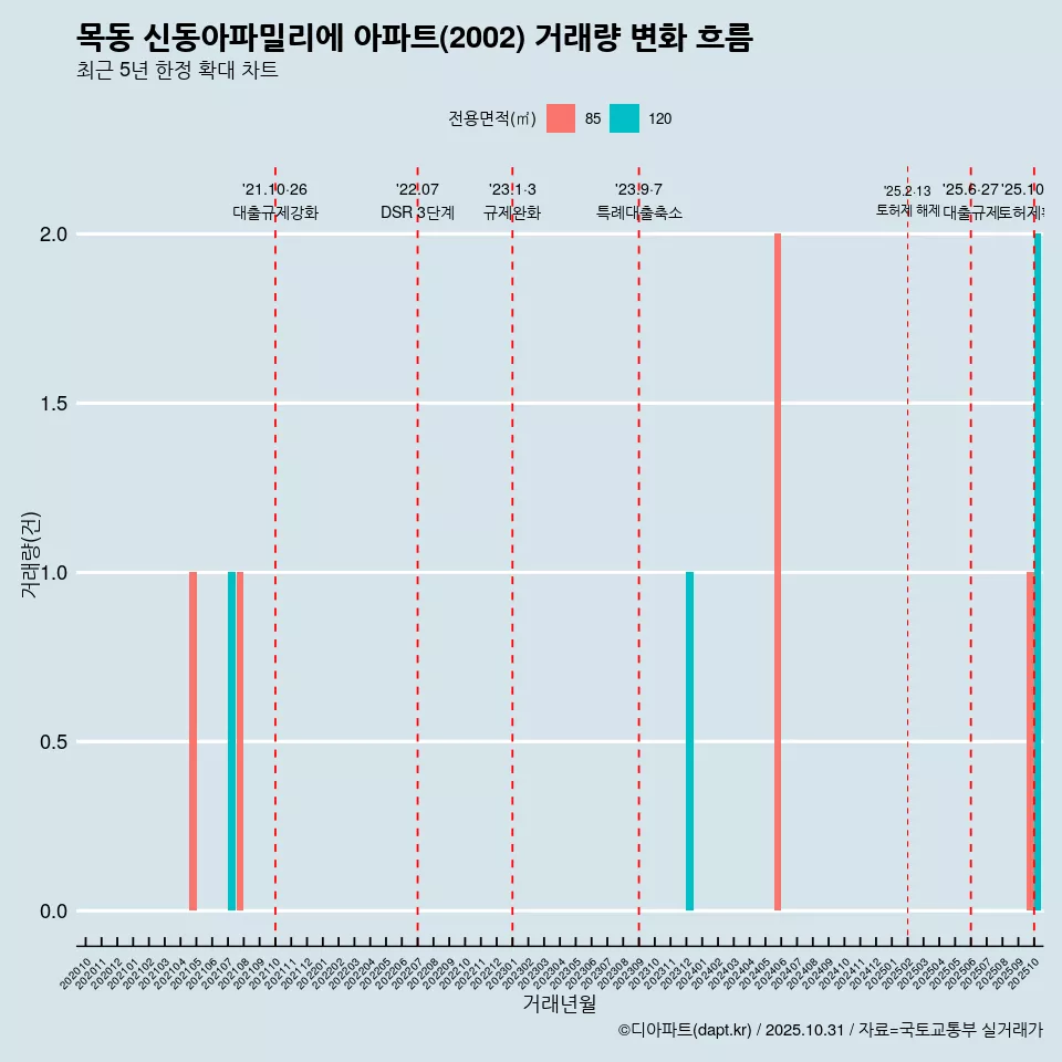 목동 신동아파밀리에 아파트(2002) 거래량 변화 흐름