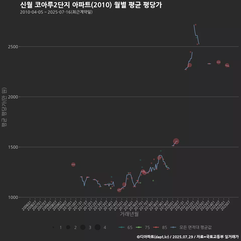 신월 코아루2단지 아파트(2010) 월별 평균 평당가