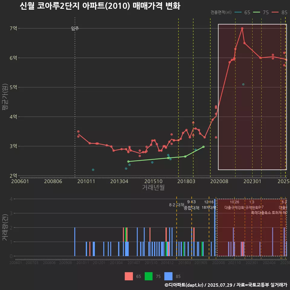 신월 코아루2단지 아파트(2010) 매매가격 변화