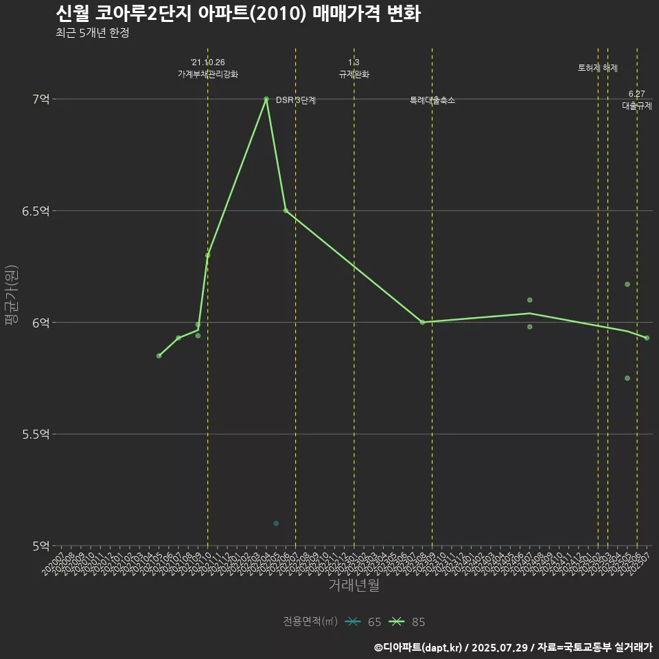 신월 코아루2단지 아파트(2010) 매매가격 변화