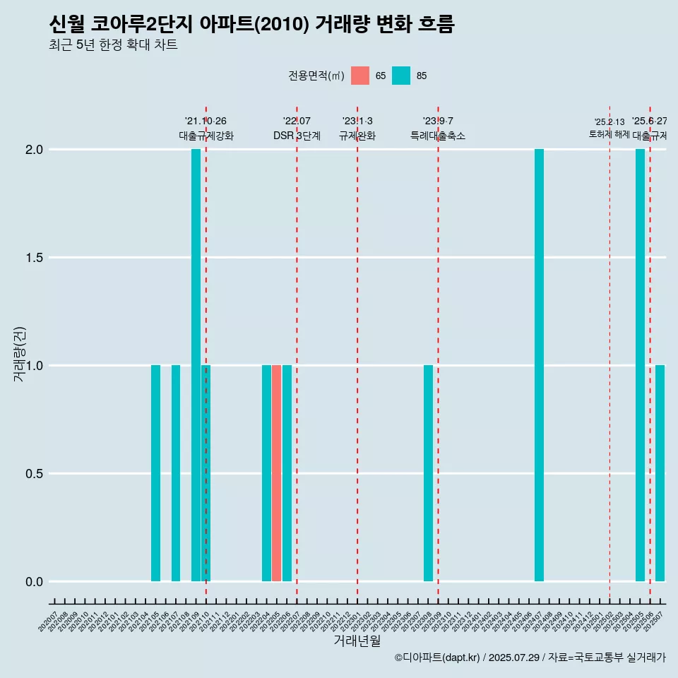 신월 코아루2단지 아파트(2010) 거래량 변화 흐름