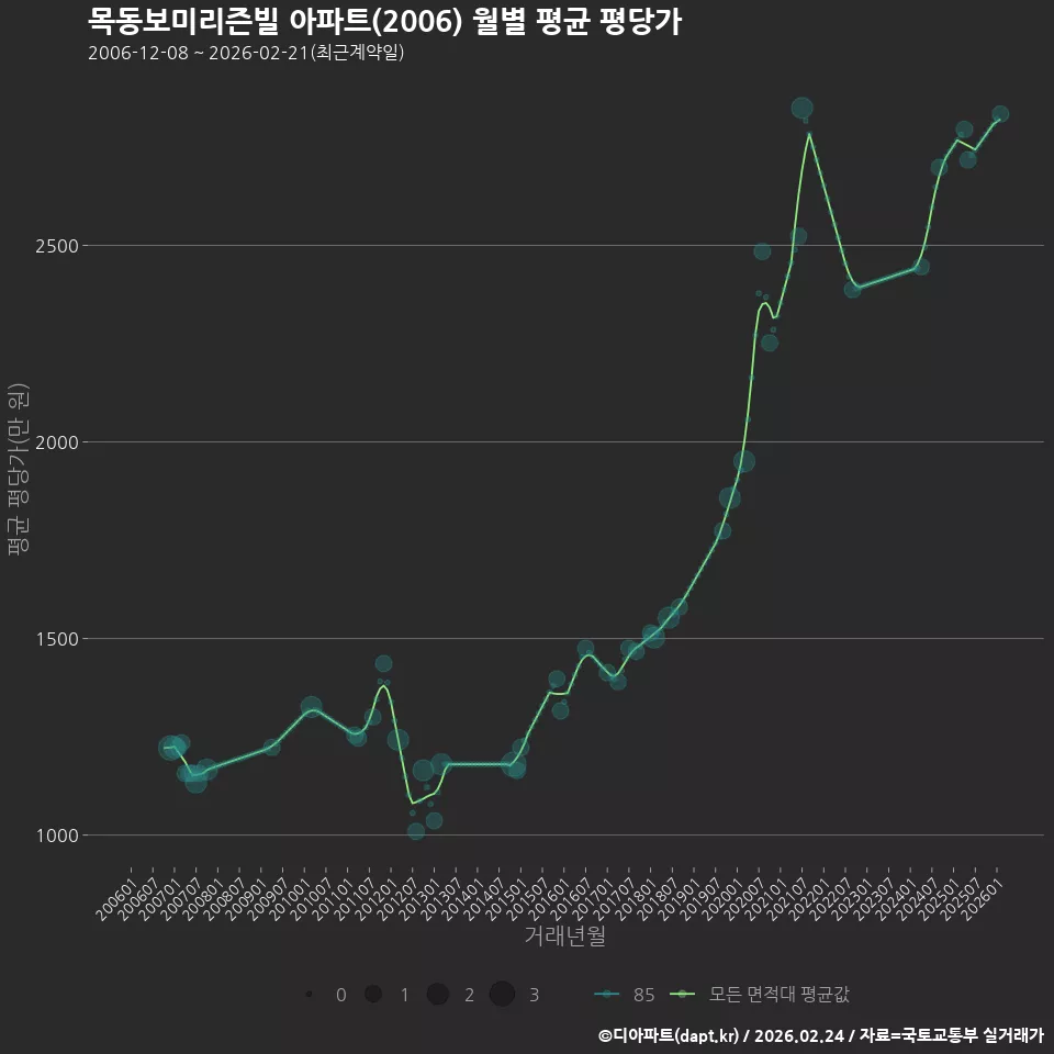 목동보미리즌빌 아파트(2006) 월별 평균 평당가