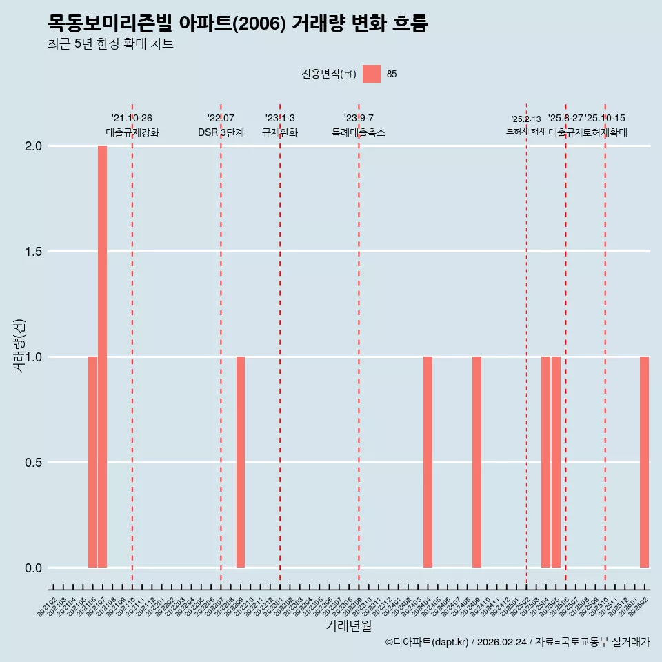 목동보미리즌빌 아파트(2006) 거래량 변화 흐름