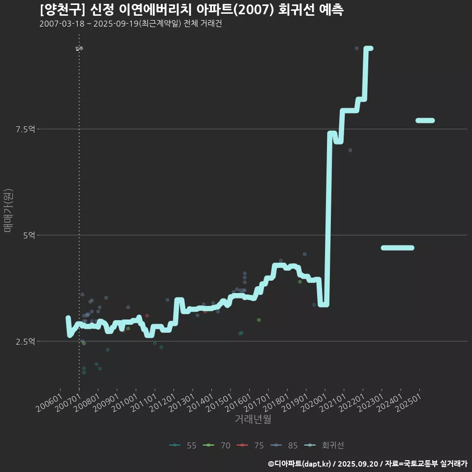 [양천구] 신정 이연에버리치 아파트(2007) 회귀선 예측
