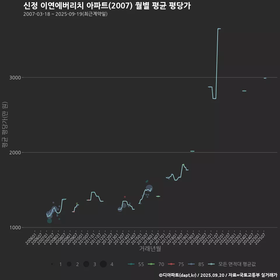 신정 이연에버리치 아파트(2007) 월별 평균 평당가
